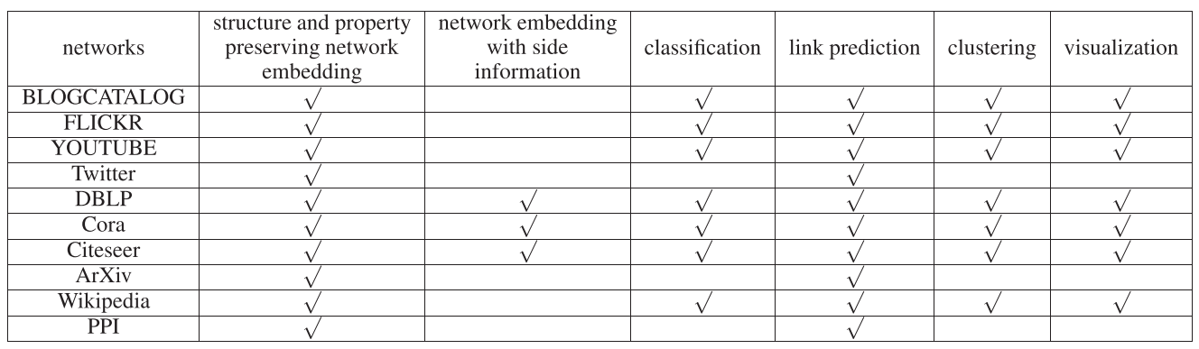  【论文笔记】A Survey on Network Embedding