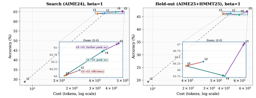 figs/search_heldout_trajectory_beta1.png