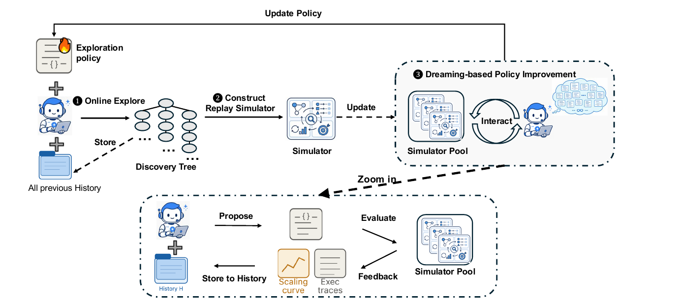 The Dream-RSI loop: online explore, construct replay simulator, dreaming-based policy improvement