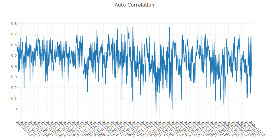 Auto Correlation