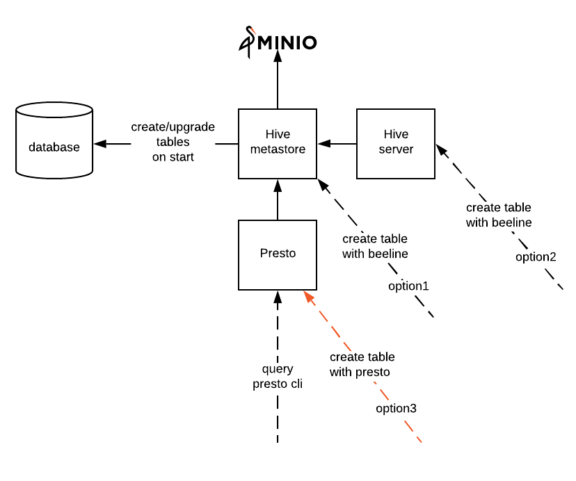 Big Data Stack Practice