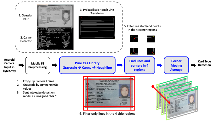 Final Model Architecture