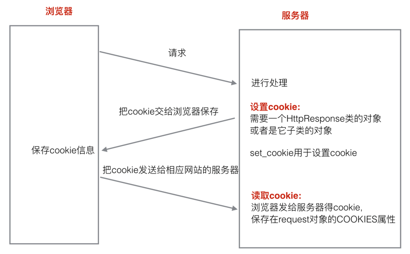 Cookie和Session_cookie里没有sessdata-CSDN博客