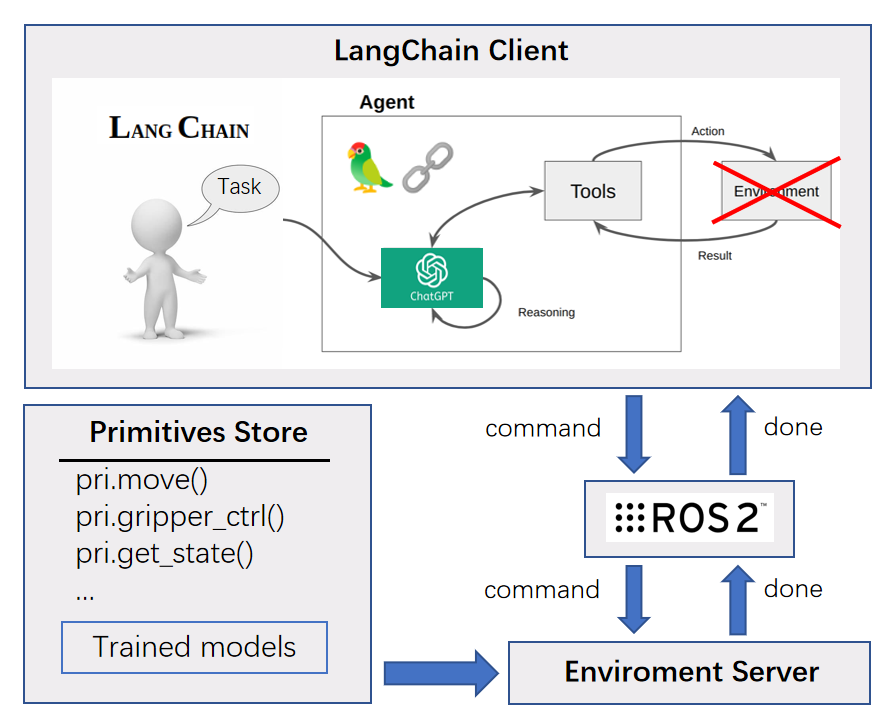 langchain system