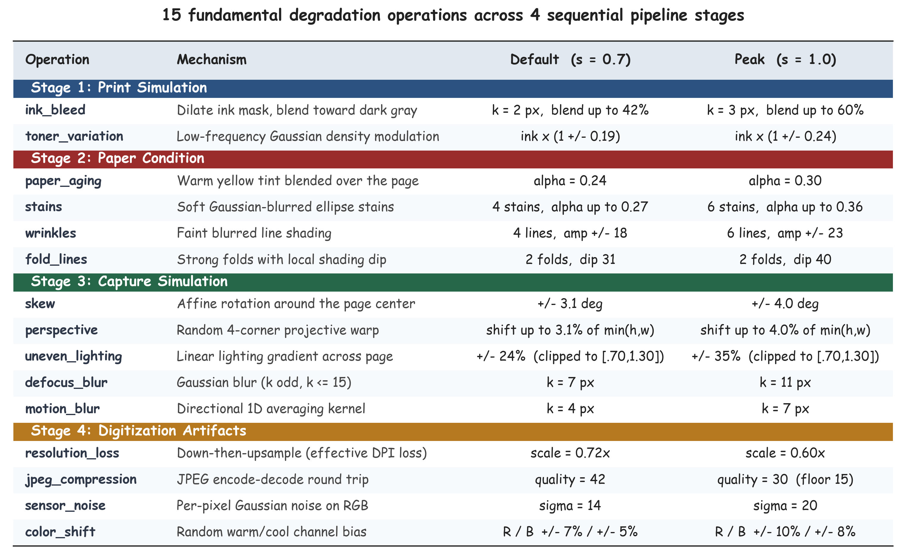 Degradation operations