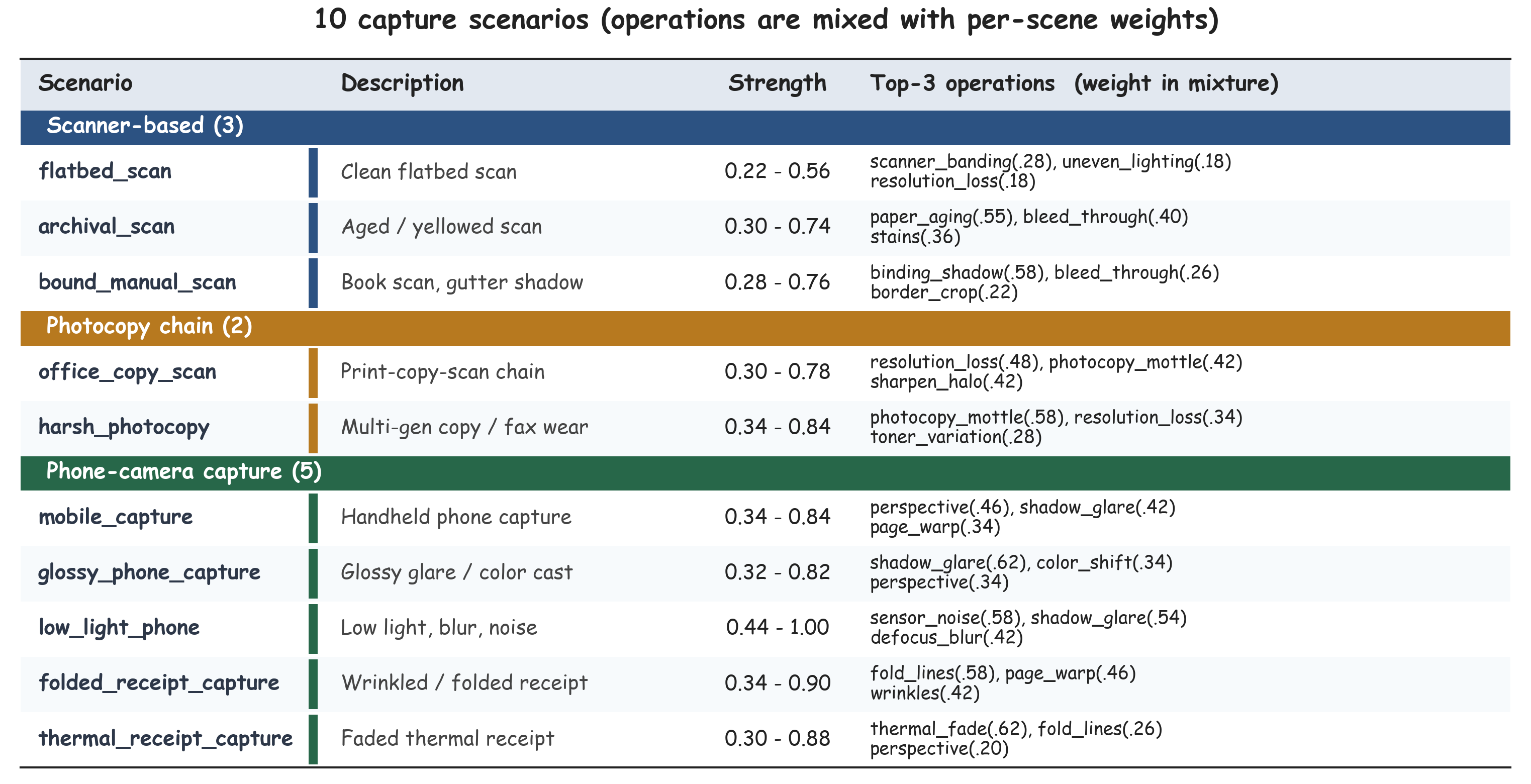 Degradation scenarios