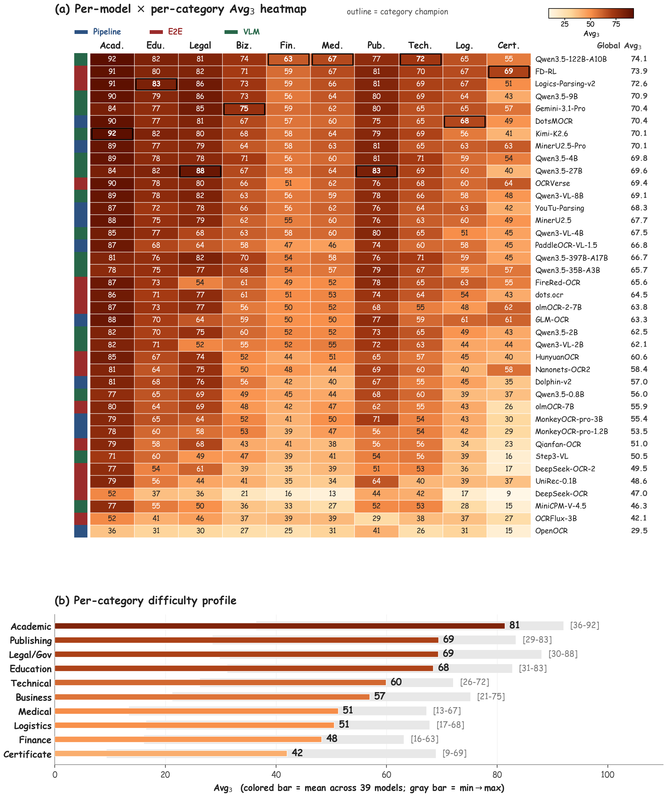 Per-category overview