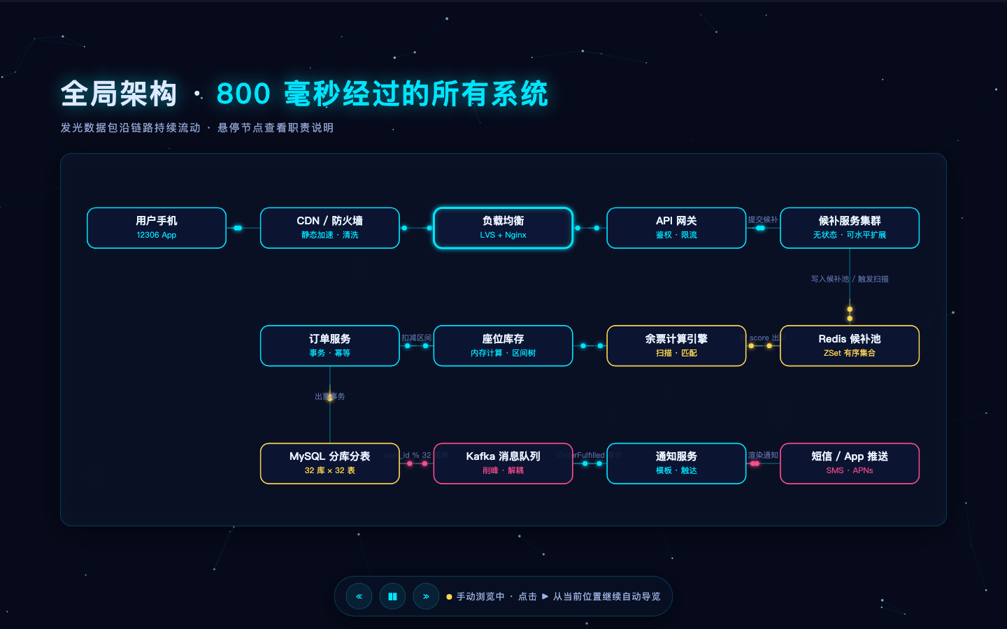12306 候补概念可视化:系统关系动画