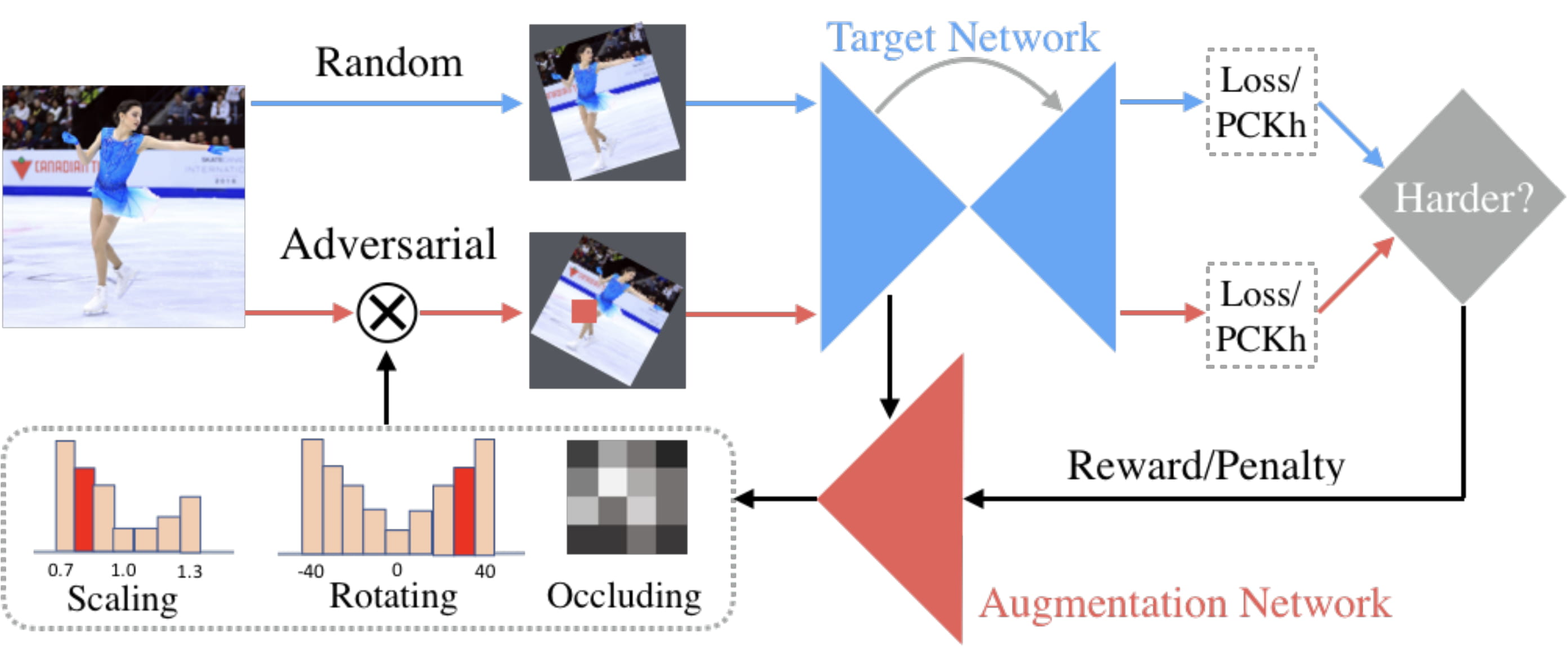 Adversarial Data Augmentation in Human Pose Estimation