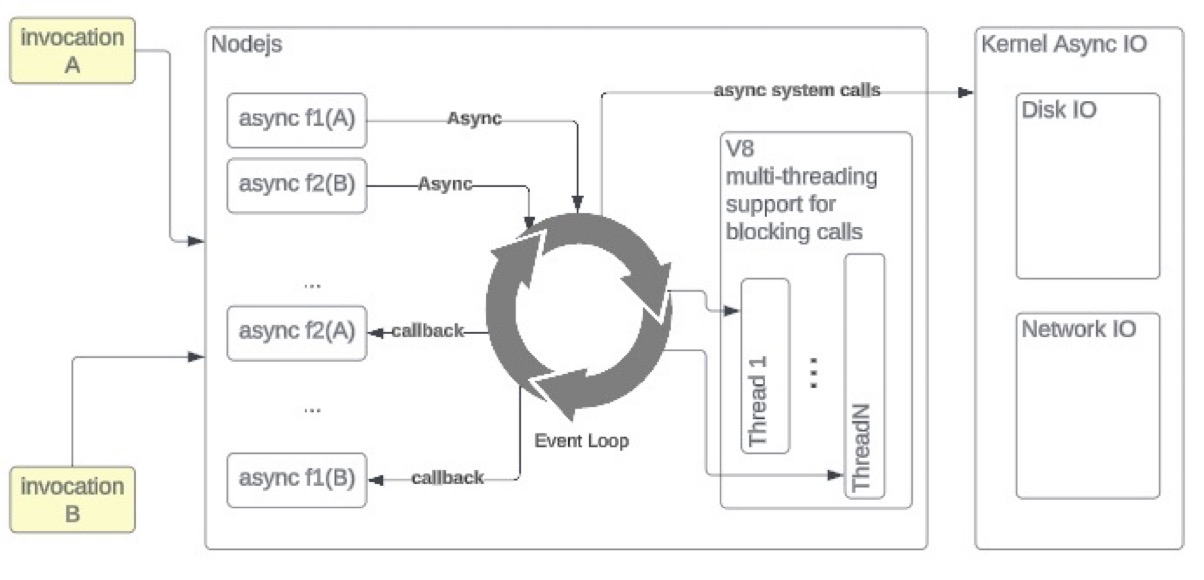 NodeJS v8 engine's concurrency model