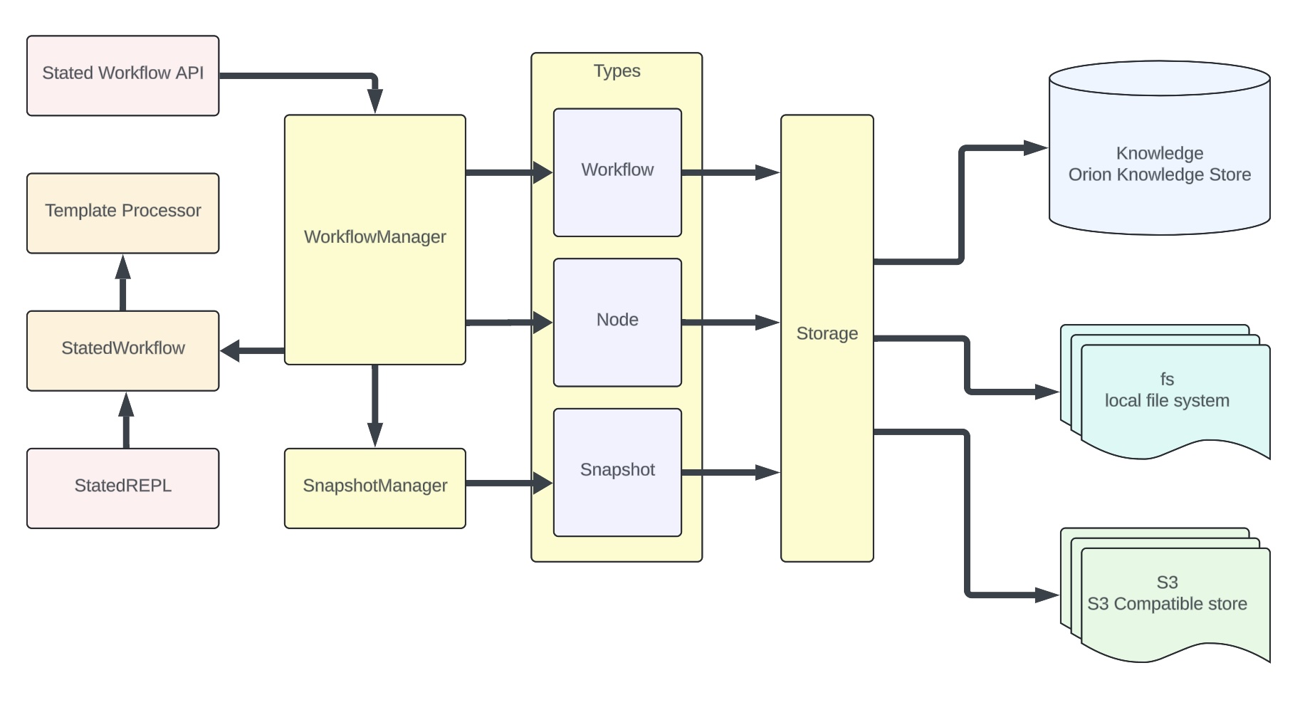 Stated Workflow Components
