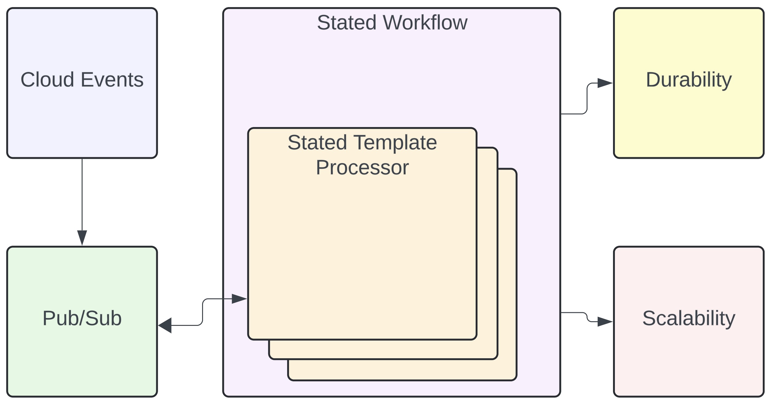 Stated Workflow High-level diagram
