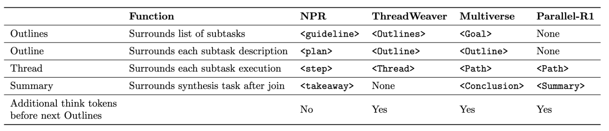 图4：各 APR 论文的特殊 Token 变体