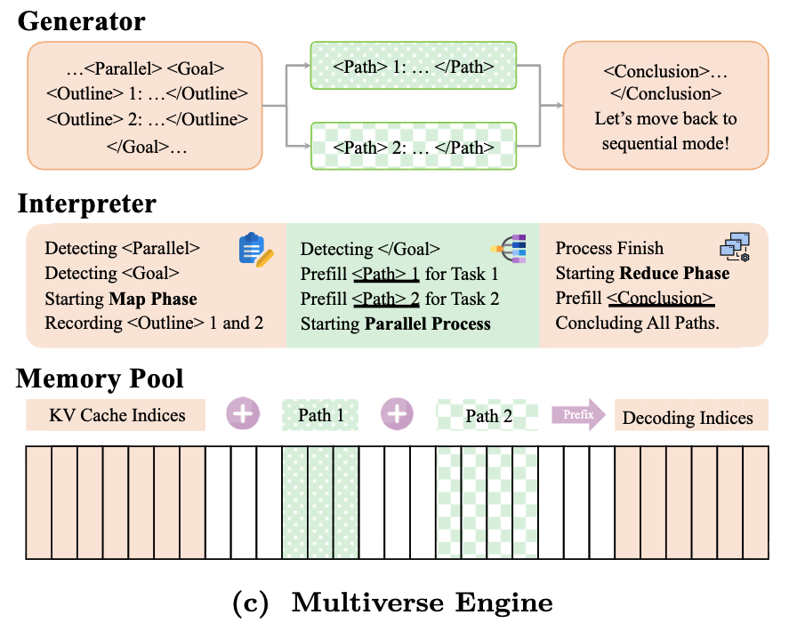 图7：Multiverse 推理中的 KV 缓存