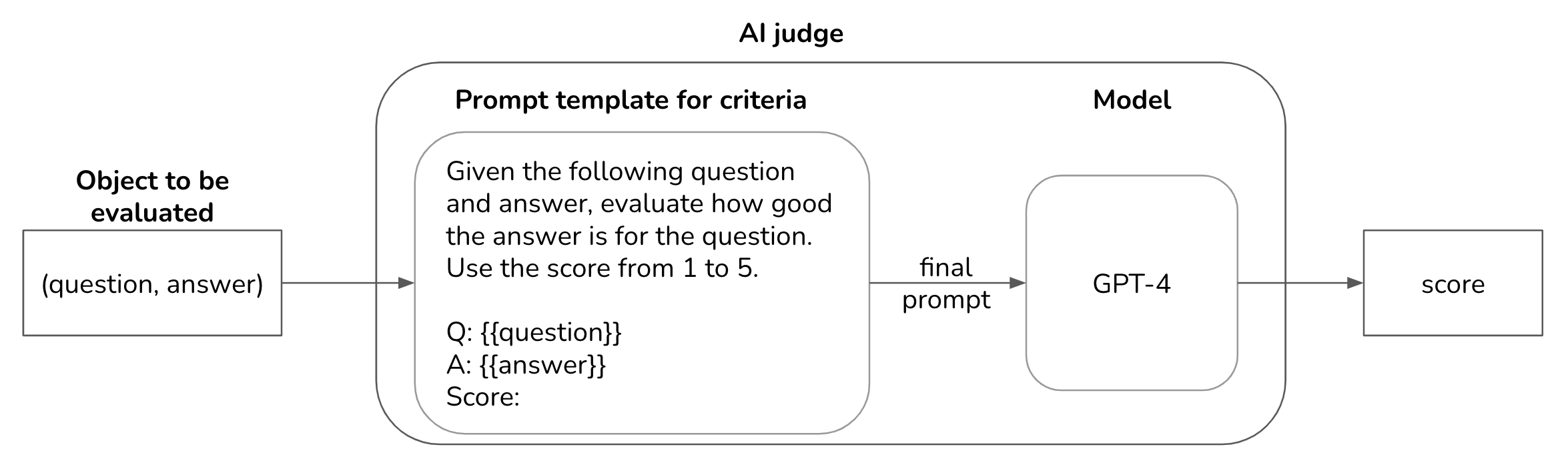 AI as a Judge