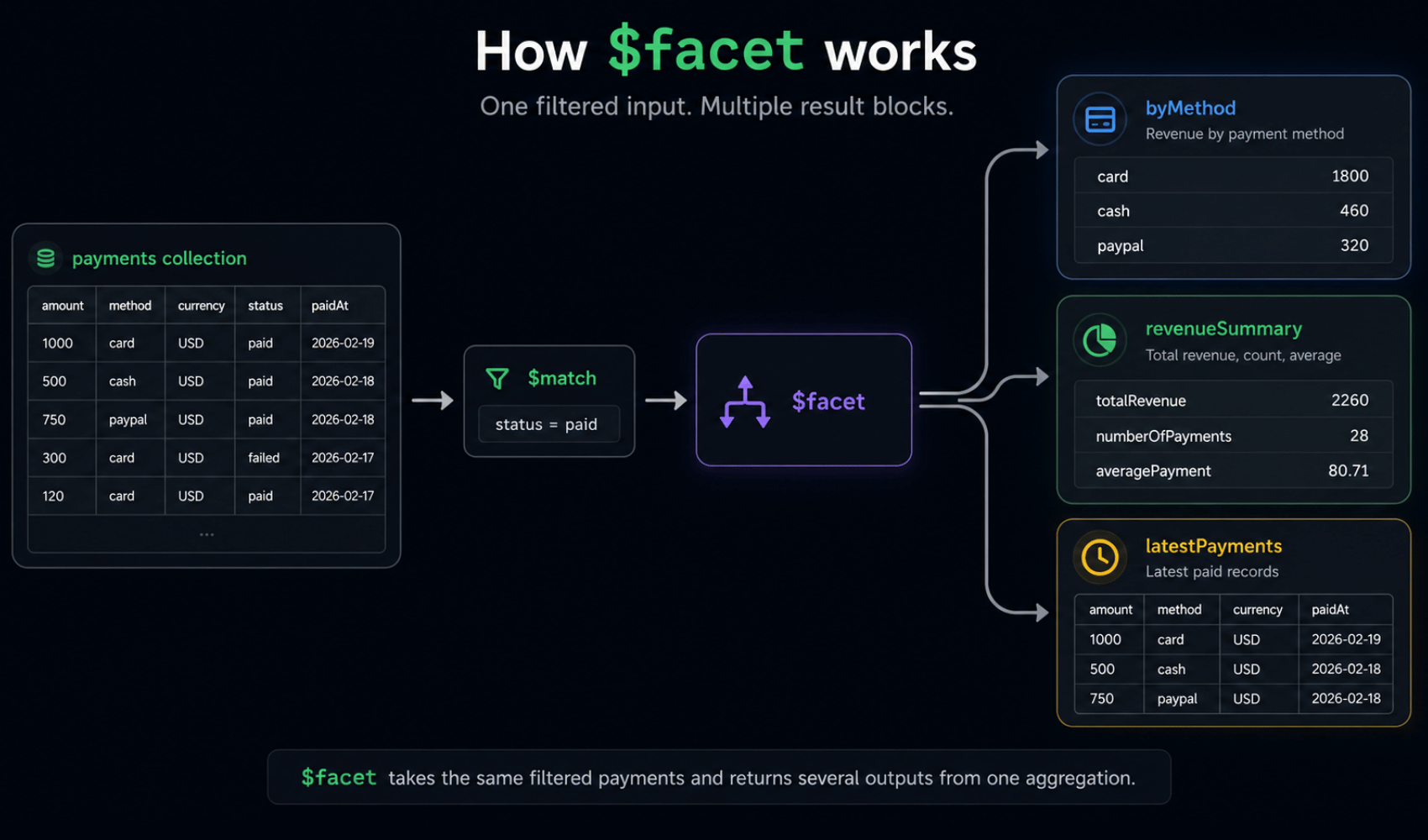 MongoDB $facet 示意图：payments 经过 $match 筛选后拆分为 byMethod、revenueSummary 和 latestPayments 三个分支