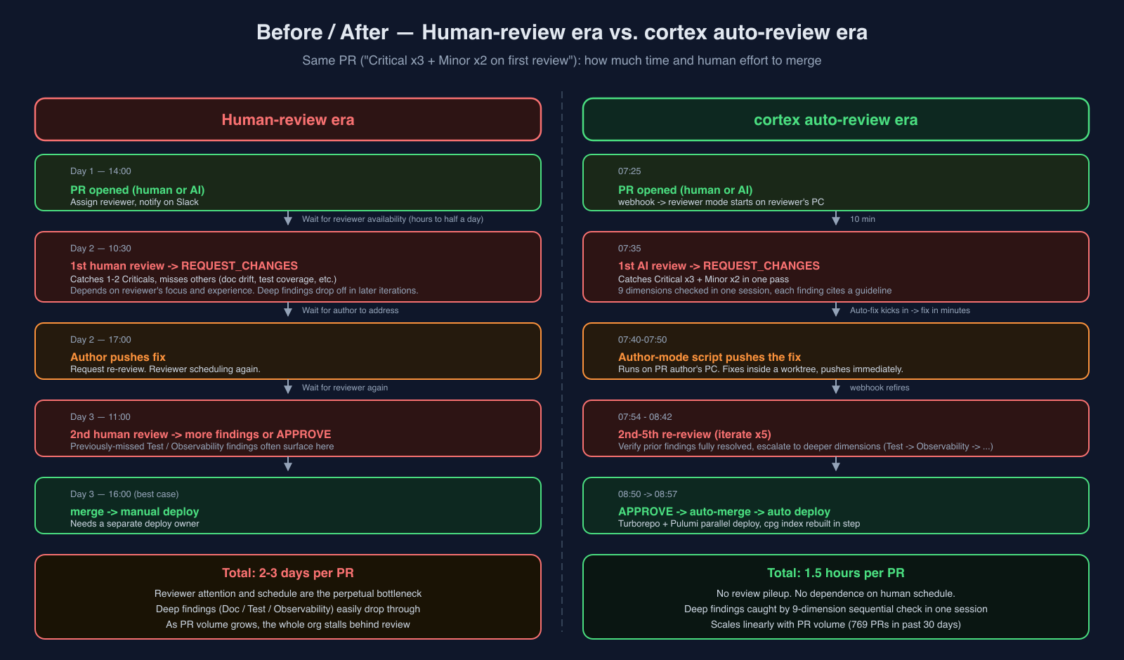 前后对比——人工审查时代 vs. cortex 自动审查时代