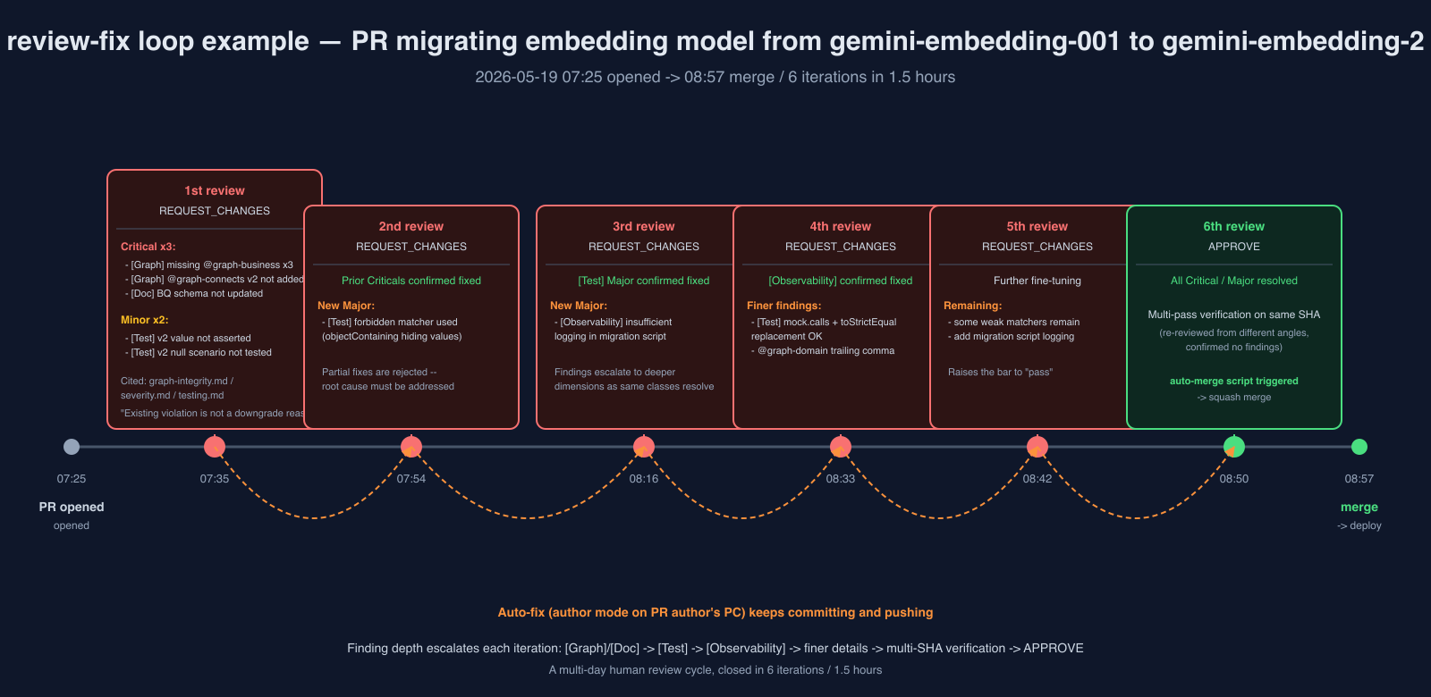 审查-修复循环的真实案例——embedding 模型迁移 PR，1.5 小时 6 轮迭代