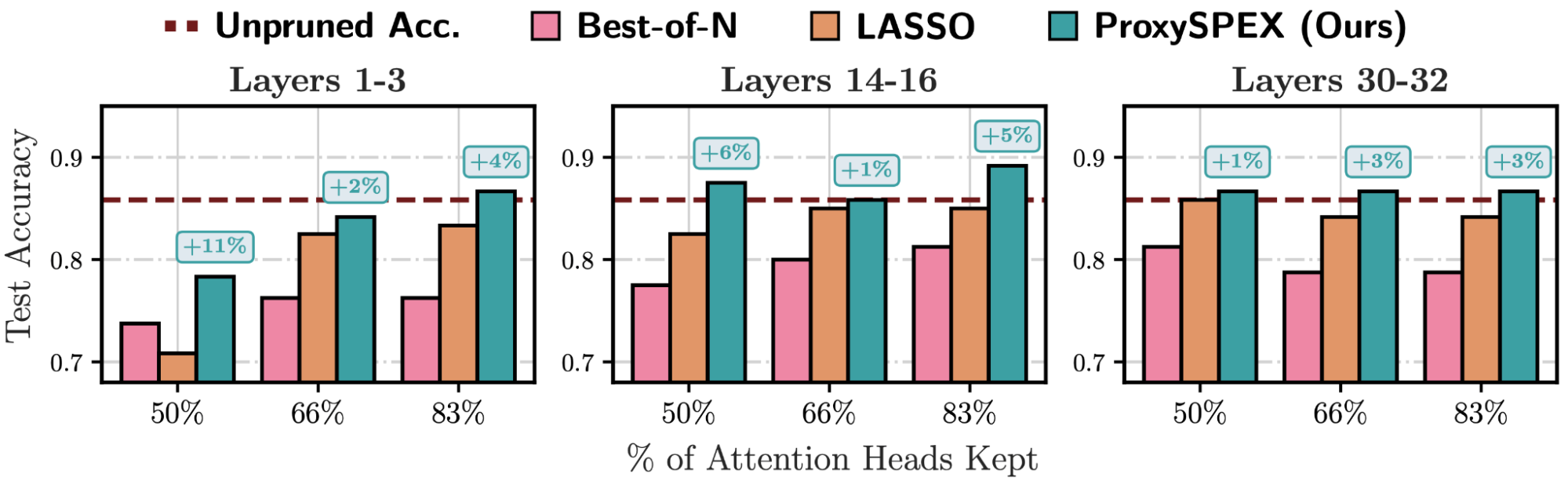 Attention head interactions