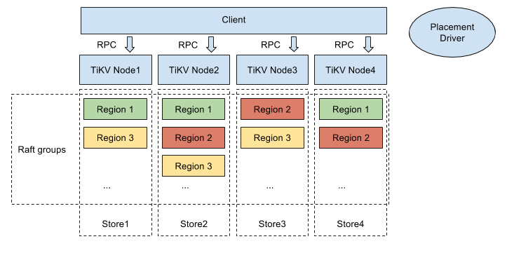 The TiKV software stack.