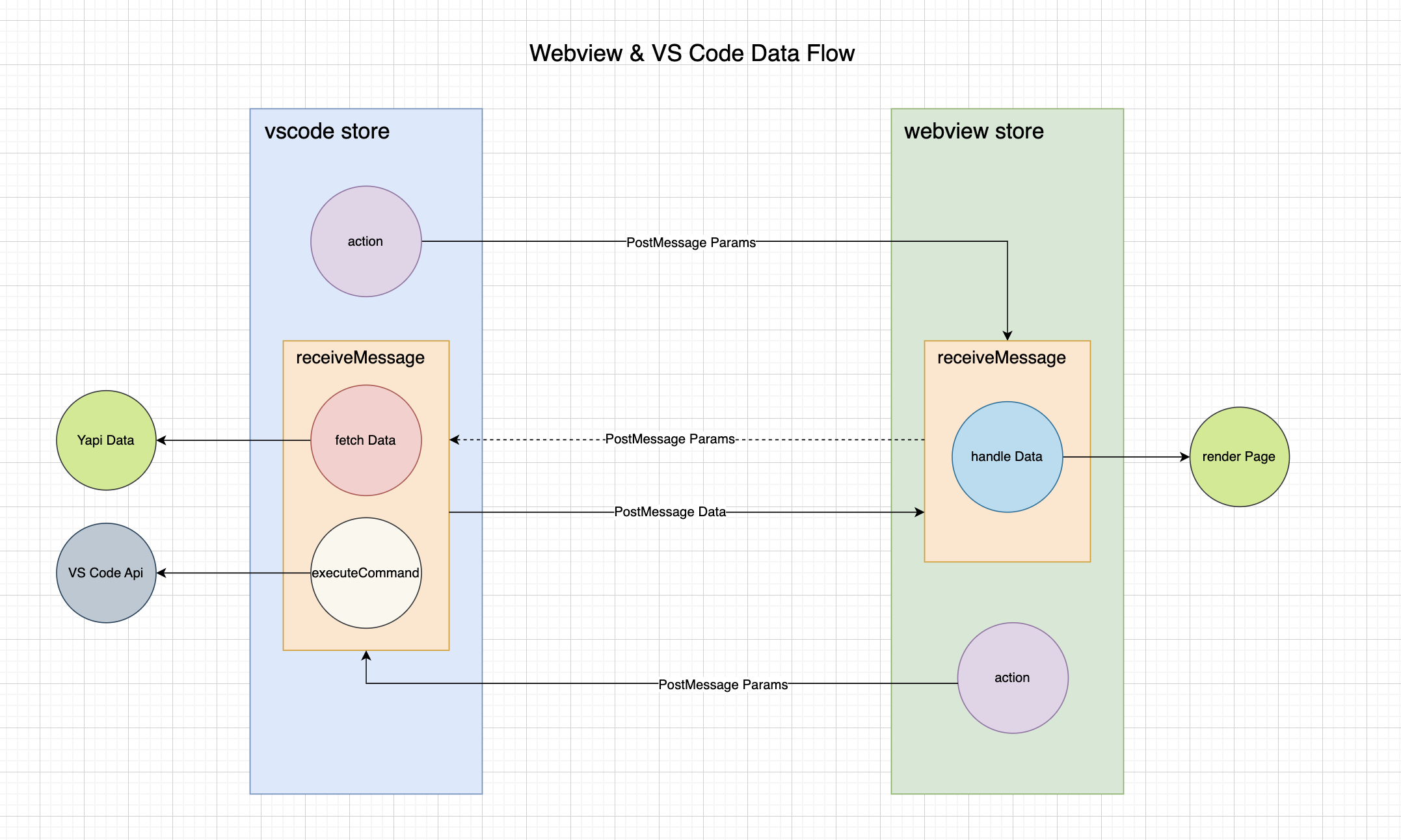Webview & VS Code Data Flow