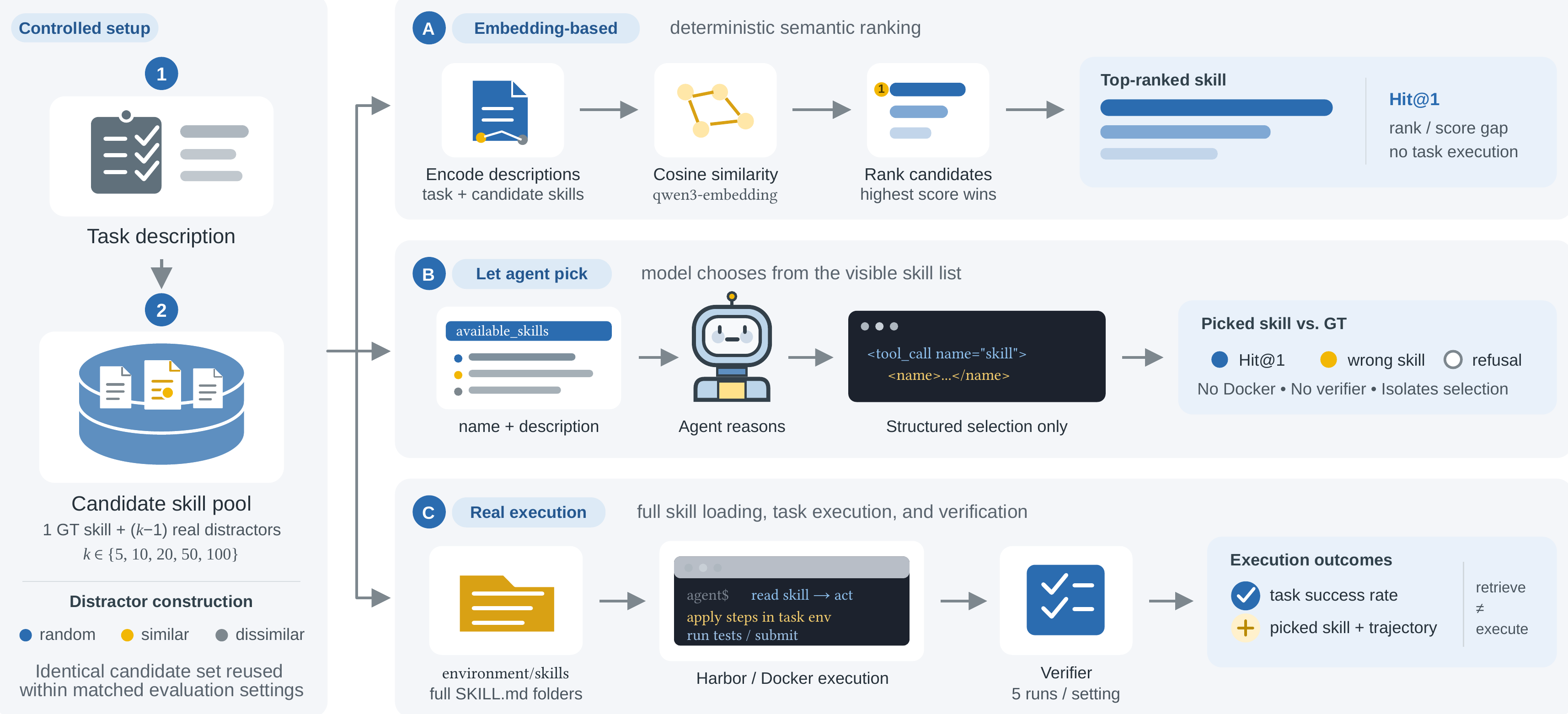 Retrieval and execution pipeline