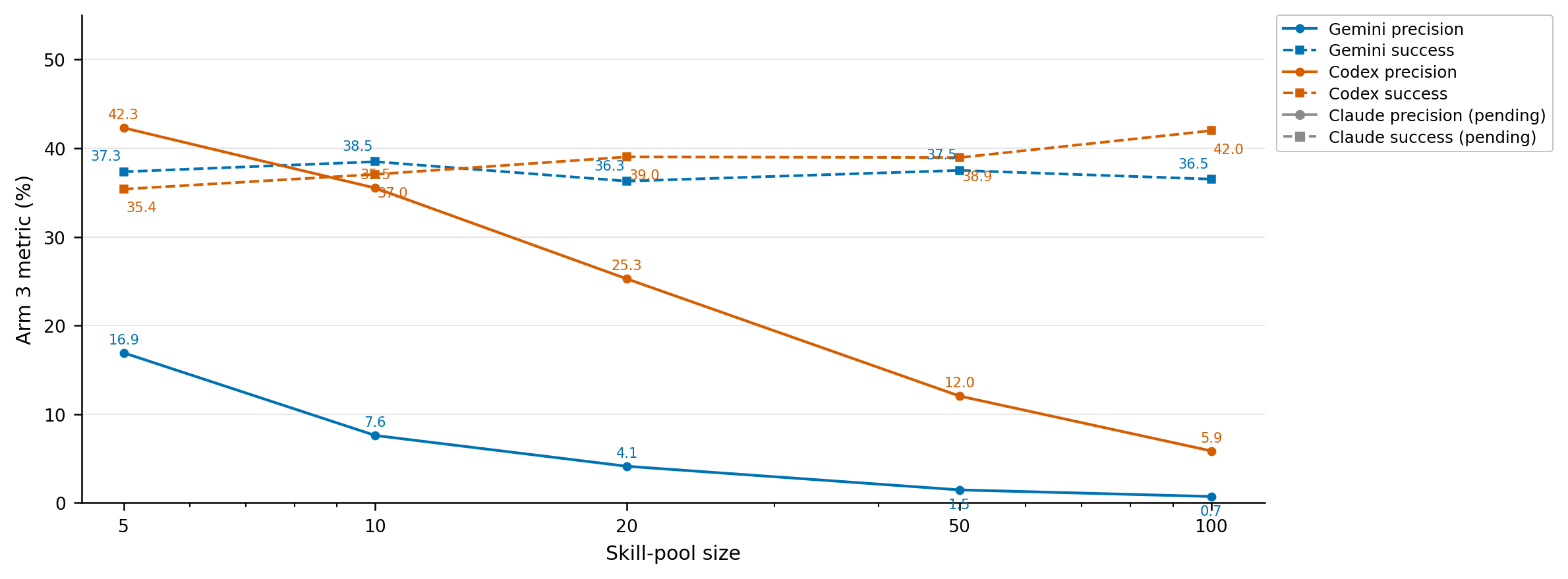 Execution-time skill use precision and success