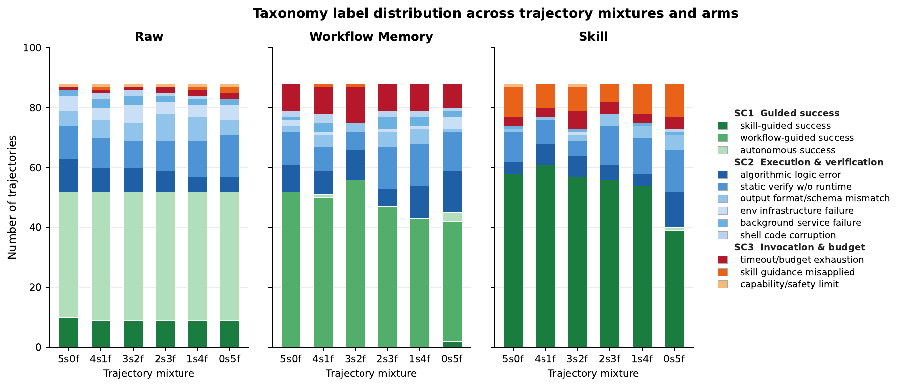 Taxonomy distribution by setting