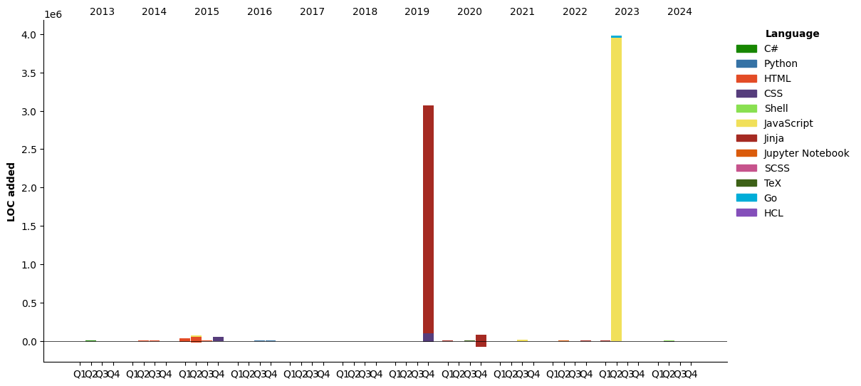 Lines of Code chart