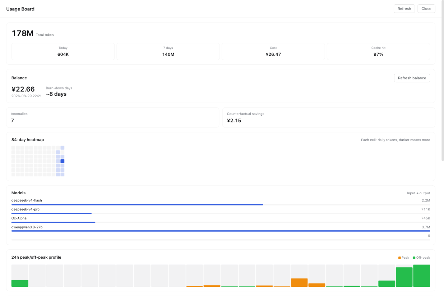 Dashboard overview