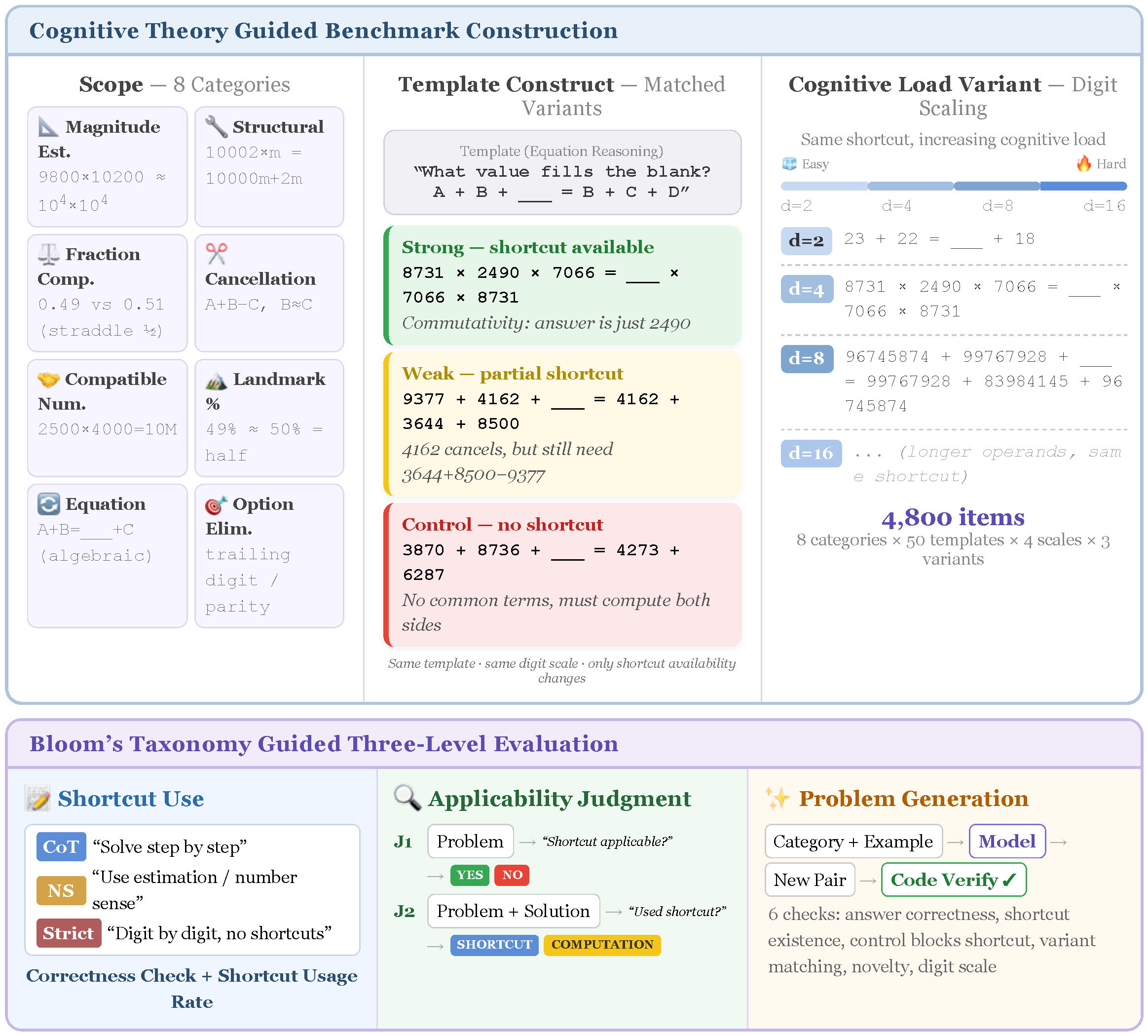 SenseMath benchmark overview: item family construction and evaluation pipeline