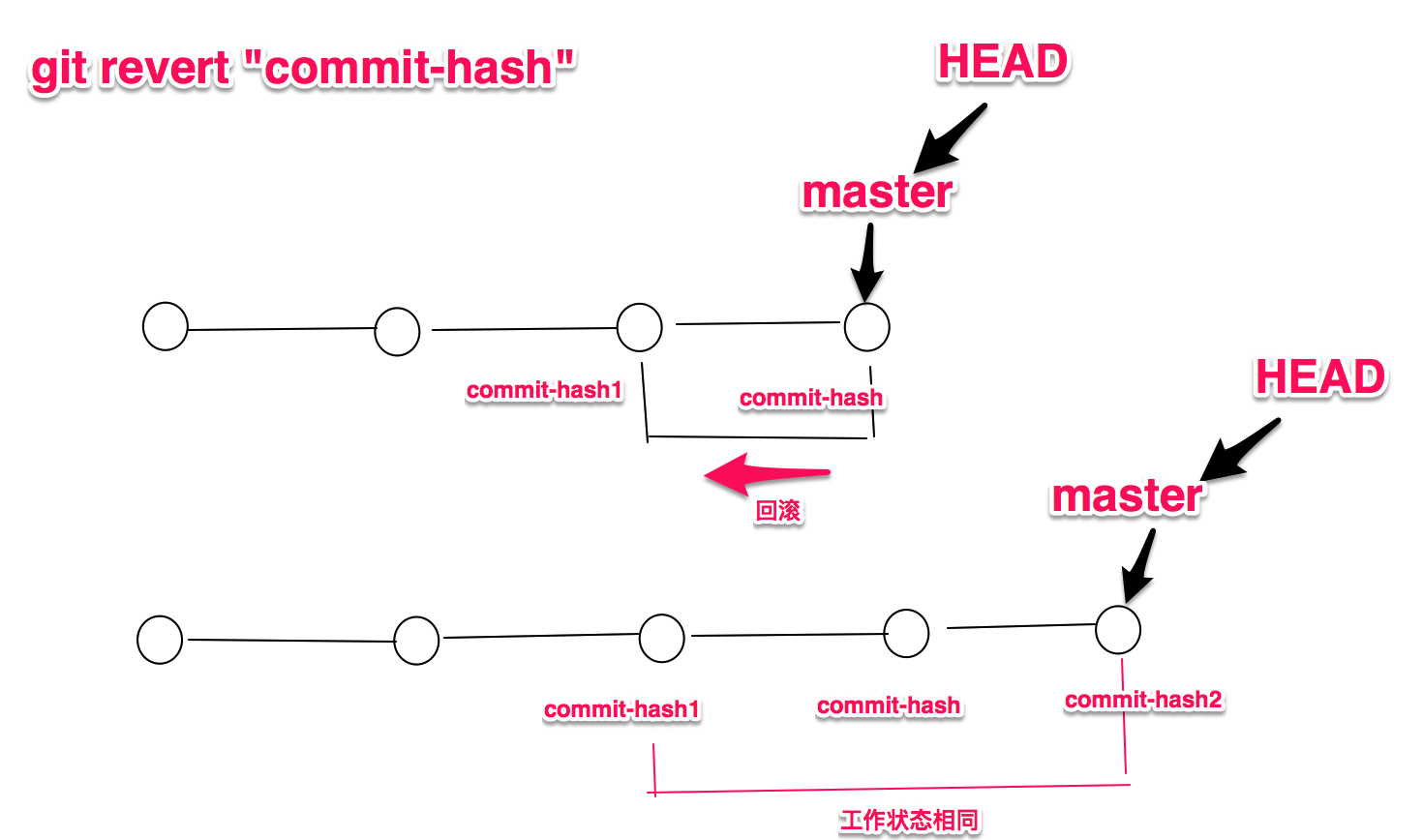 git revert "commit-hash"