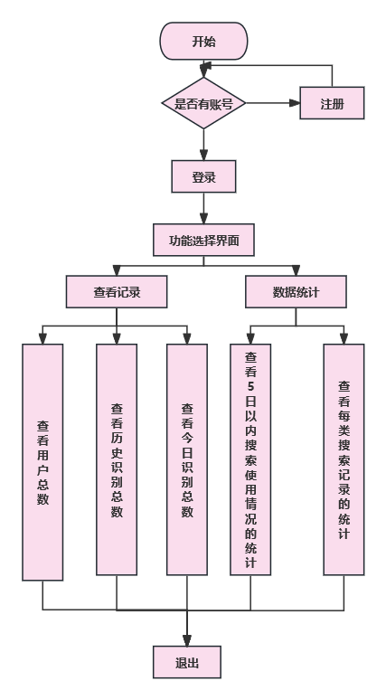 后台系统流程图