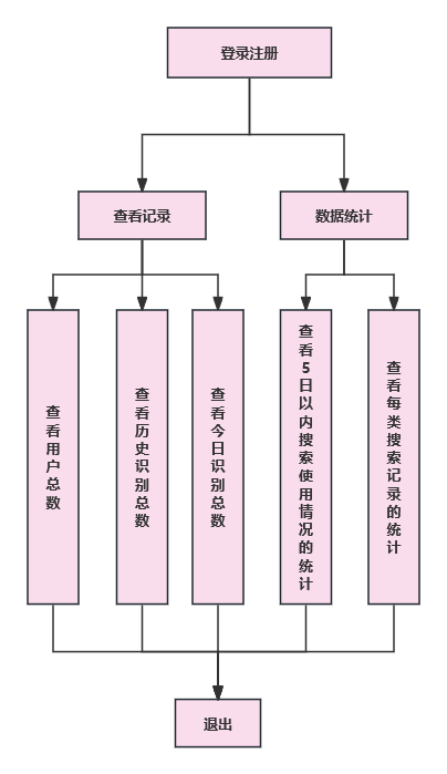 后台系统流程图(基于用户)