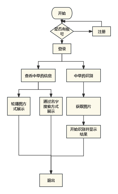 小程序端系统流程图