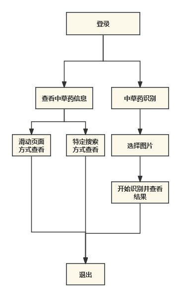 小程序端系统流程图（基于用户）