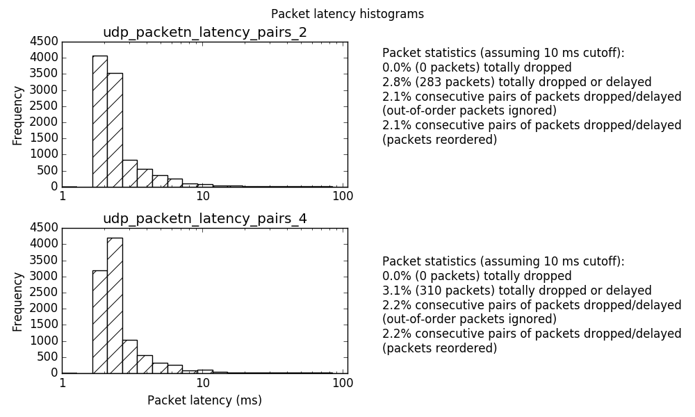 packet latency histogram