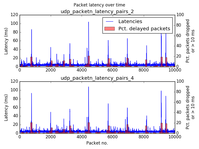 packet latency timeseries