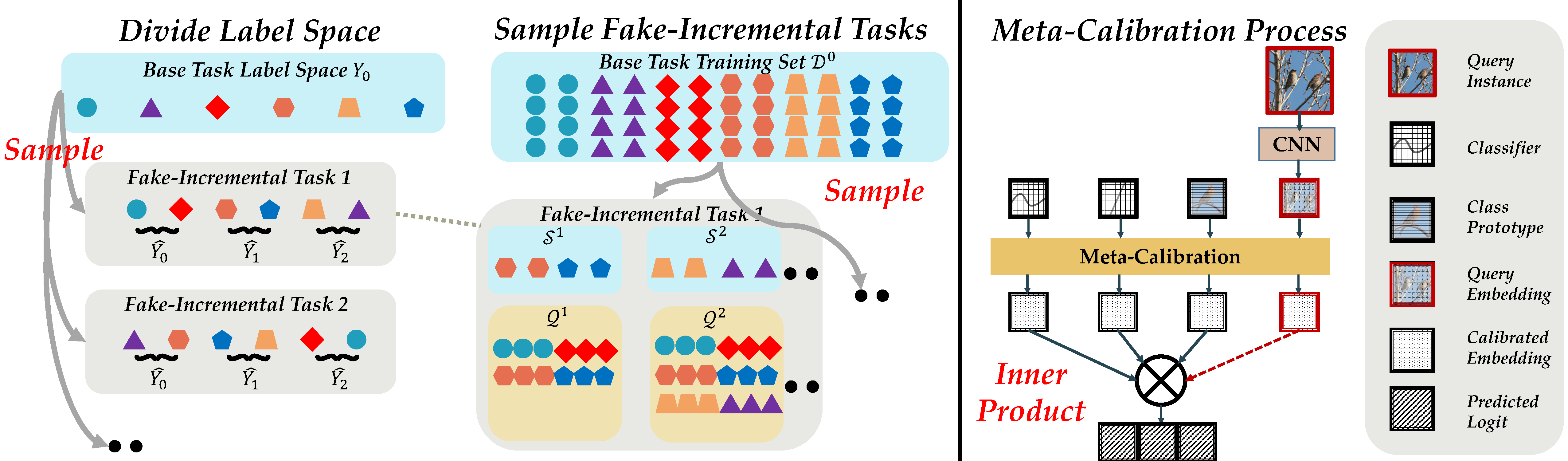 Few Shot Class Incremental Learning By Sampling Multi Phase Tasks 