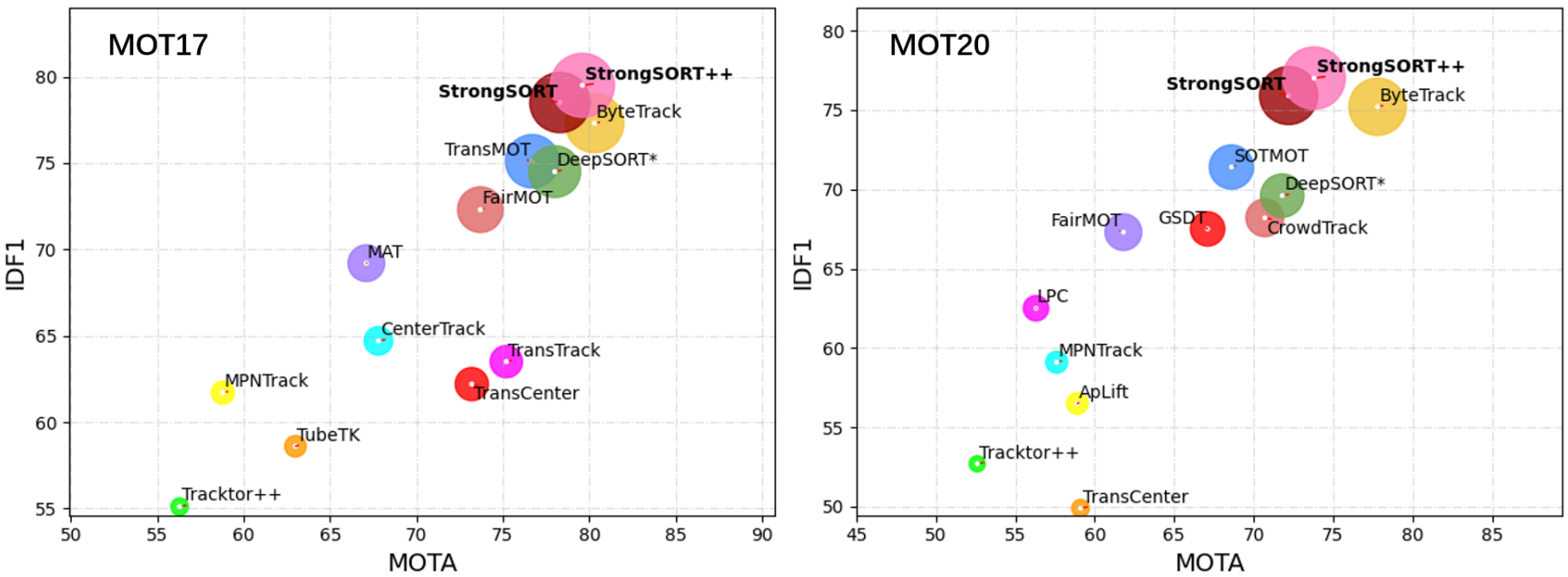 MOTA-IDF1-HOTA