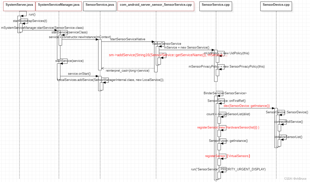 SensorService android12-security-release