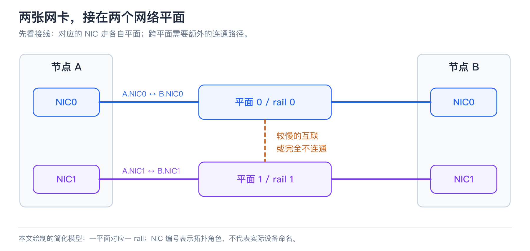 双平面网络接线示意