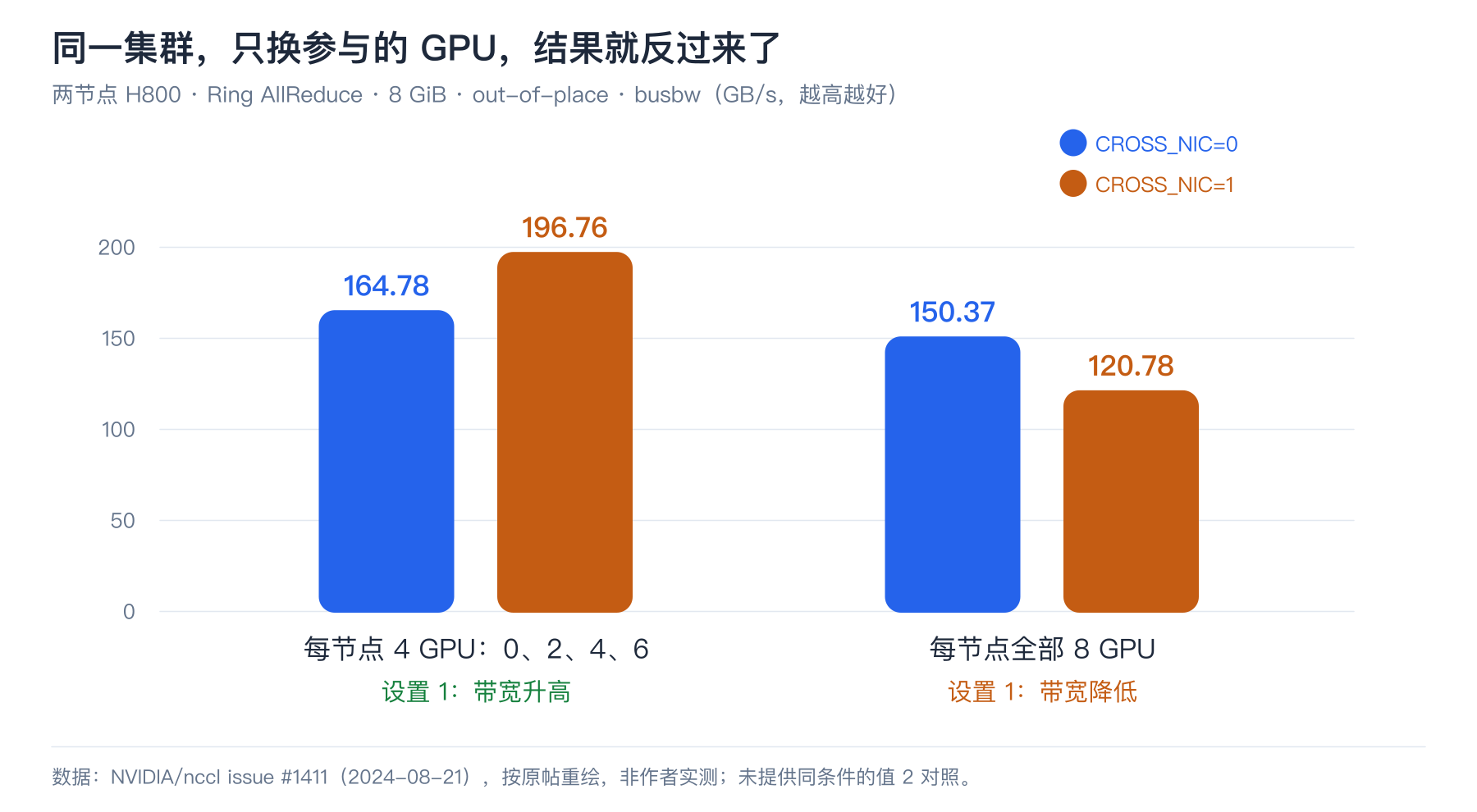 H800公开测试：4GPU与8GPU下设置0和1的带宽对比