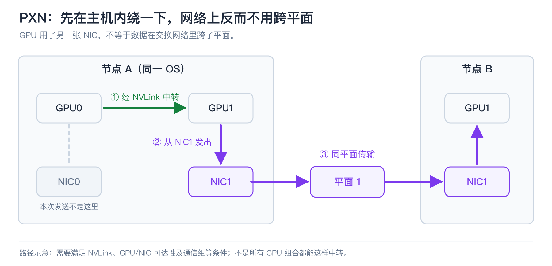 PXN先通过NVLink中转，再经同一平面发送