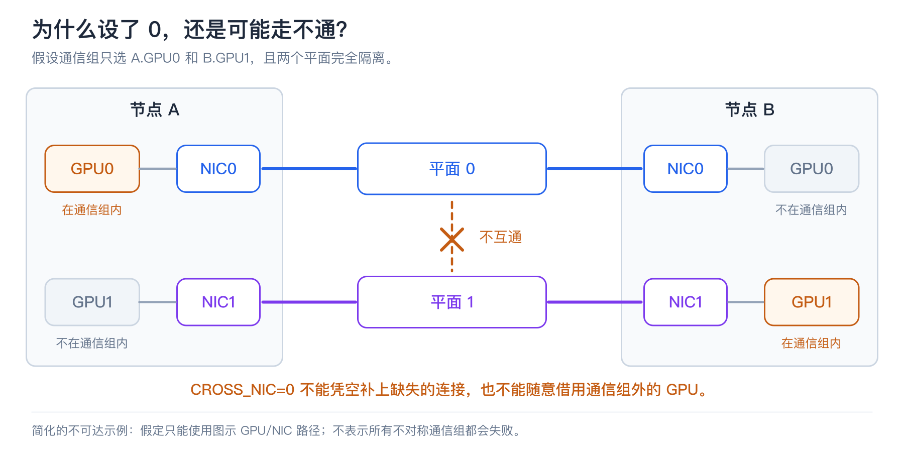 通信组未按平面对齐的不可达示例