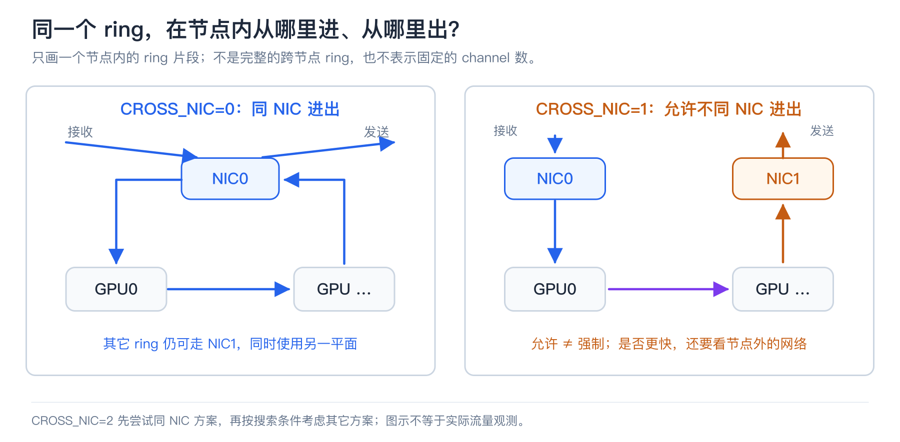 同一个ring的同NIC与跨NIC路径对比