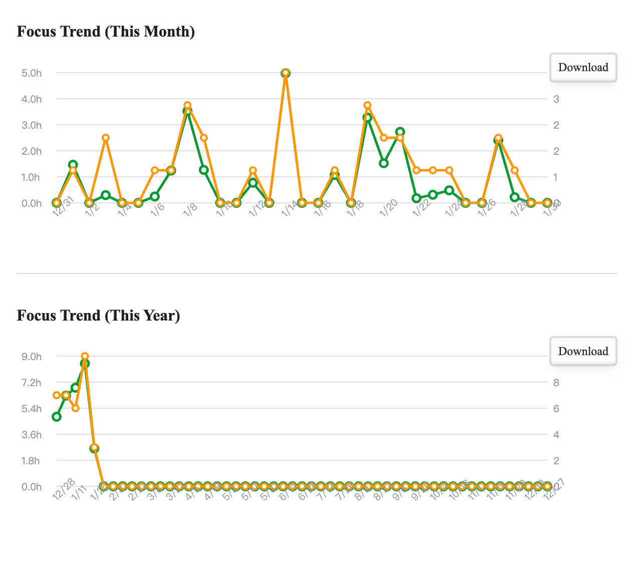 Focus trend charts