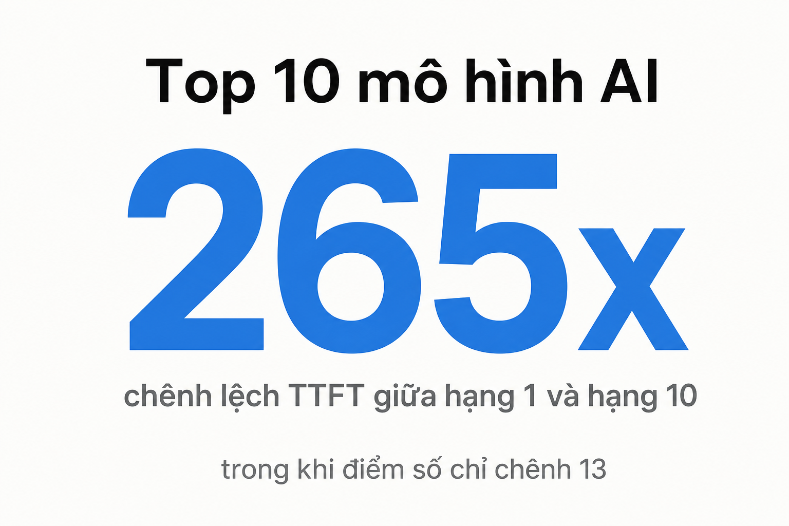 Top 10 mô hình AI: chênh lệch TTFT giữa hạng 1 và hạng 10 là 265 lần, trong khi điểm số chỉ chênh 13