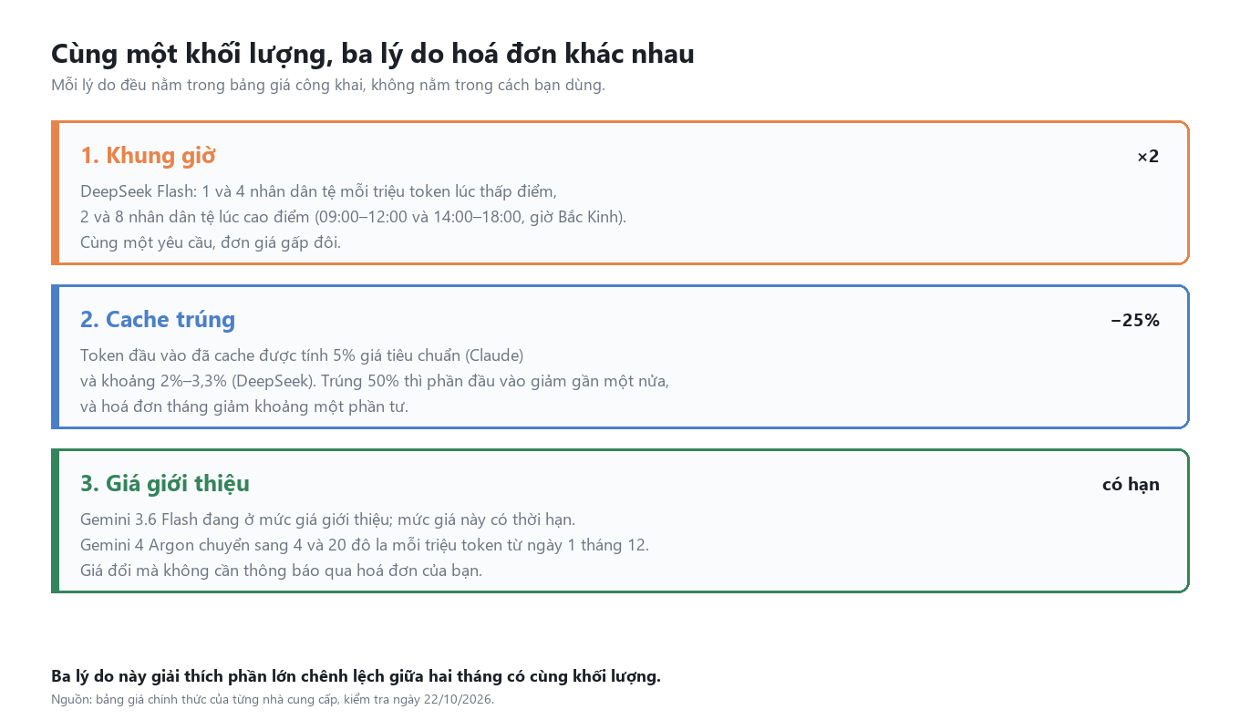 Ba yếu tố giá tác động lên cùng một khối lượng sử dụng