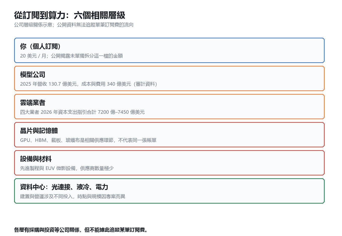 AI訂閱與算力產業鏈相關的六個層級；公開資料無法追蹤單筆訂閱費的去向